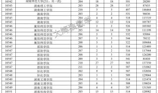 2023录取分数线预估